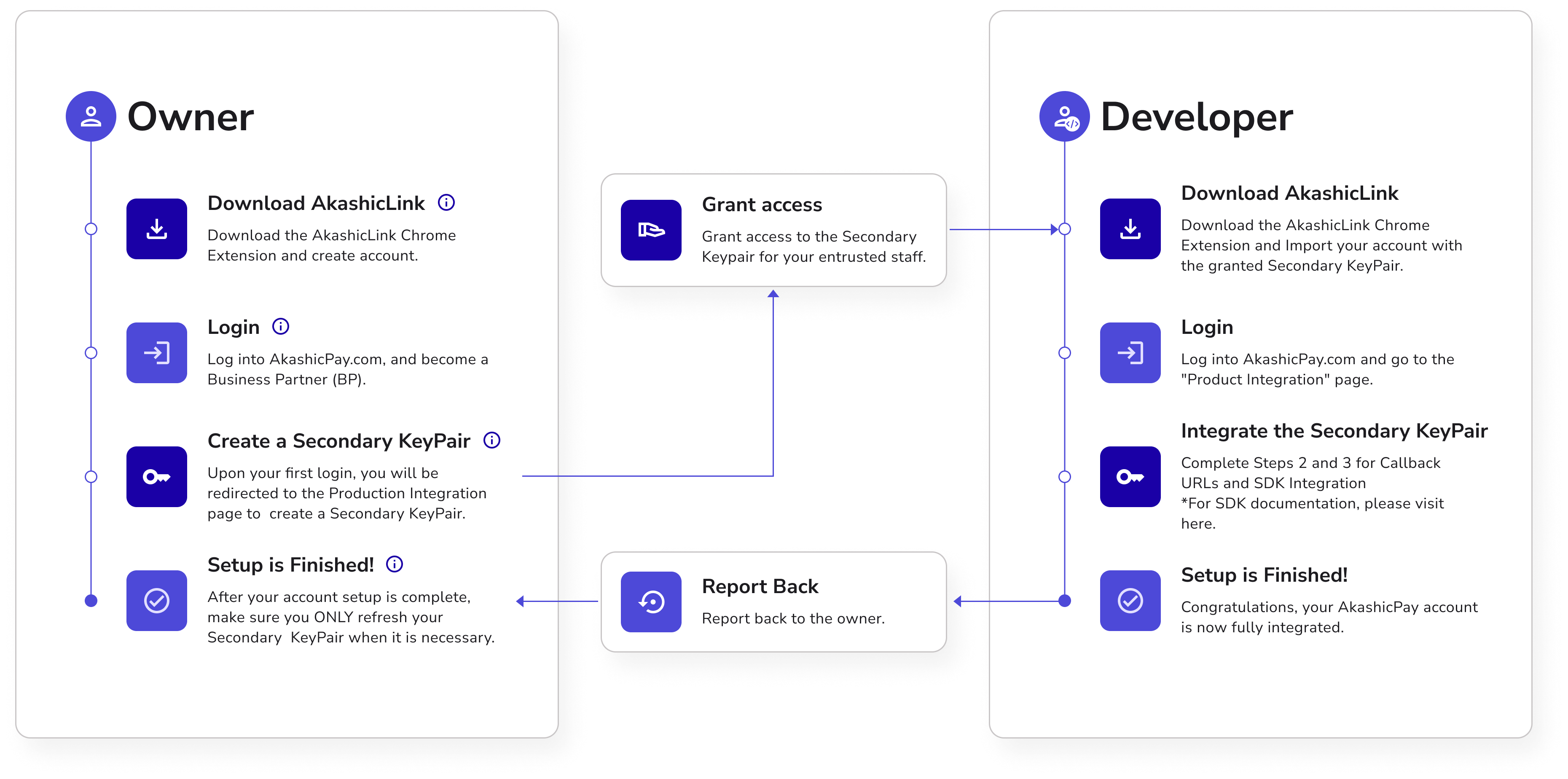 How do I create an AkashicPay Account?